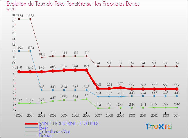 Evolution du taux de la taxe foncière sur le bati pour SAINTE-HONORINE-DES-PERTES et les communes proches de 2000 à 2014 Comparaison des taux de taxe foncière sur le bati pour SAINTE-HONORINE-DES-PERTES et les communes voisines de 2000 à 2014