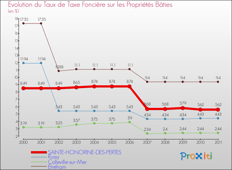 Evolution du taux de la taxe foncière sur le bati pour SAINTE-HONORINE-DES-PERTES et les communes proches Comparaison des taux de taxe foncière sur le bati pour SAINTE-HONORINE-DES-PERTES et les communes voisines