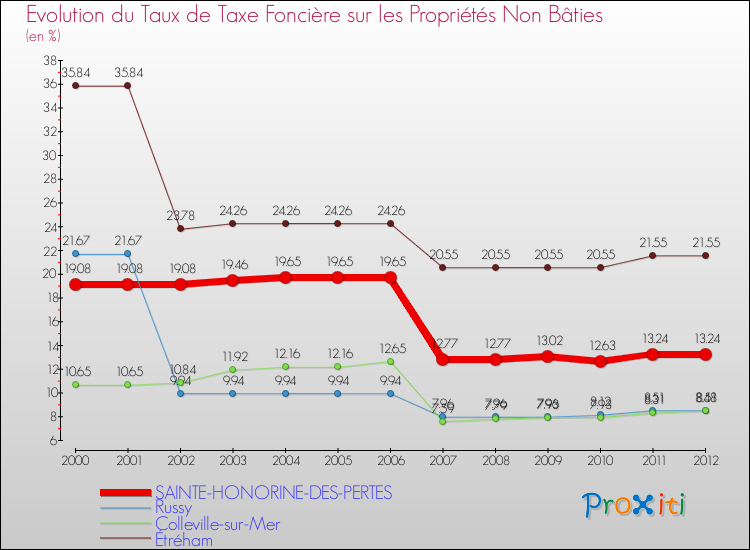 Evolution du taux de la taxe foncière sur les immeubles et terrains non batis pour SAINTE-HONORINE-DES-PERTES et les communes proches de 2000 à 2012 Comparaison des taux de la taxe foncière sur les immeubles et terrains non batis pour SAINTE-HONORINE-DES-PERTES et les communes voisines de 2000 à 2012