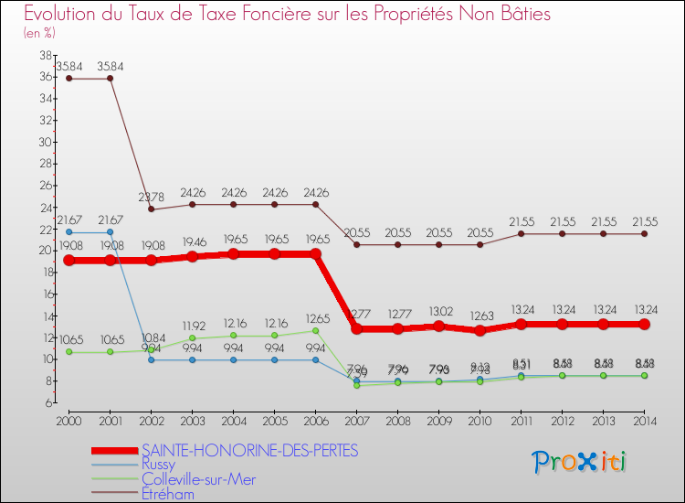 Evolution du taux de la taxe foncière sur les immeubles et terrains non batis pour SAINTE-HONORINE-DES-PERTES et les communes proches de 2000 à 2014 Comparaison des taux de la taxe foncière sur les immeubles et terrains non batis pour SAINTE-HONORINE-DES-PERTES et les communes voisines de 2000 à 2014