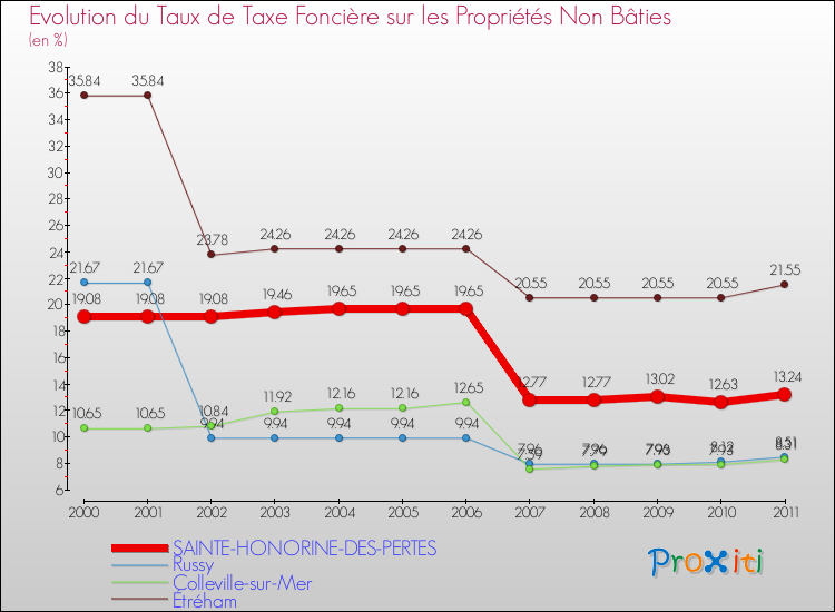 Evolution du taux de la taxe foncière sur les immeubles et terrains non batis pour SAINTE-HONORINE-DES-PERTES et les communes proches Comparaison des taux de la taxe foncière sur les immeubles et terrains non batis pour SAINTE-HONORINE-DES-PERTES et les communes voisines