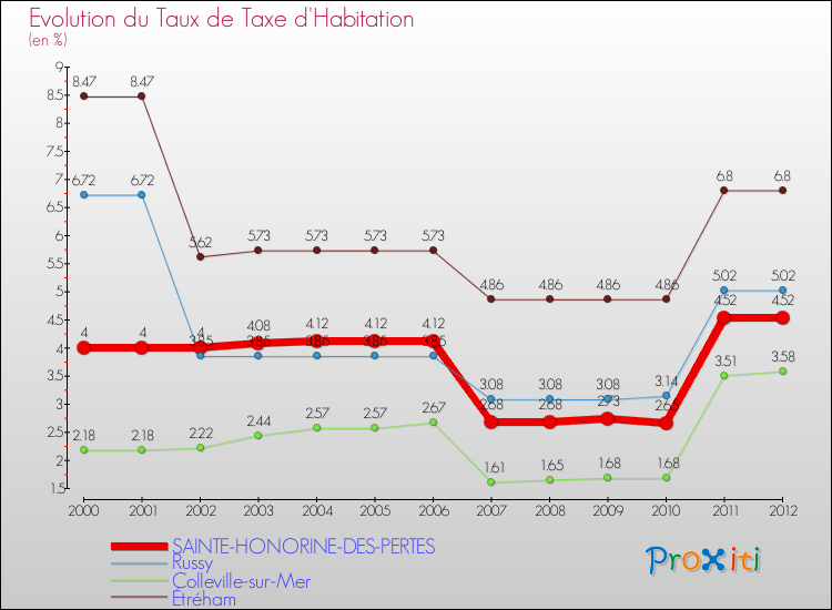 Evolution du taux de la taxe d'habitation pour SAINTE-HONORINE-DES-PERTES et les communes proches Comparaison des taux de la taxe d'habitation pour SAINTE-HONORINE-DES-PERTES et les communes voisines
