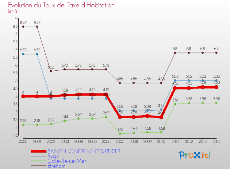 Evolution du taux de la taxe d'habitation pour SAINTE-HONORINE-DES-PERTES et les communes proches de 2000 à 2014 Comparaison des taux de la taxe d'habitation pour SAINTE-HONORINE-DES-PERTES et les communes voisines de 2000 à 2014