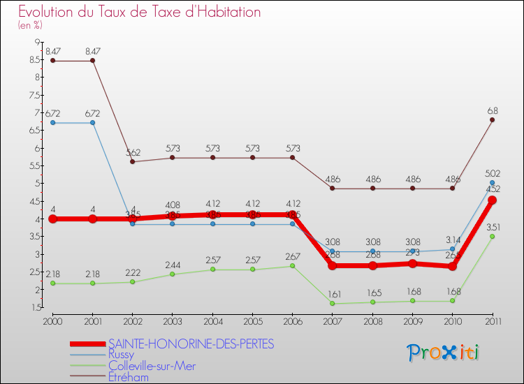 Evolution du taux de la taxe d'habitation pour SAINTE-HONORINE-DES-PERTES et les communes proches Comparaison des taux de la taxe d'habitation pour SAINTE-HONORINE-DES-PERTES et les communes voisines
