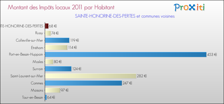 Montant des impôts locaux par Habitant pour SAINTE-HONORINE-DES-PERTES et les communes proches Comparaison des impôts locaux par habitant pour SAINTE-HONORINE-DES-PERTES et les communes voisines