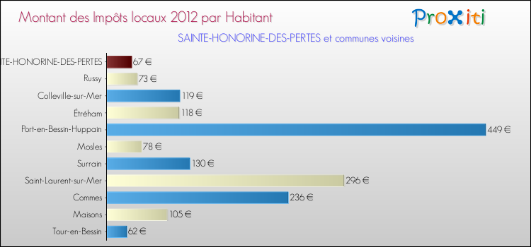 Montant des impôts locaux par Habitant pour SAINTE-HONORINE-DES-PERTES et les communes proches Comparaison des impôts locaux par habitant pour SAINTE-HONORINE-DES-PERTES et les communes voisines