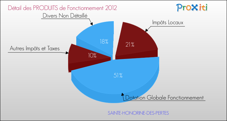 Décomposition du Budget de Fonctionnement 2012 de la commune de SAINTE-HONORINE-DES-PERTES Budget de Fonctionnement 2012 pour la commune de SAINTE-HONORINE-DES-PERTES