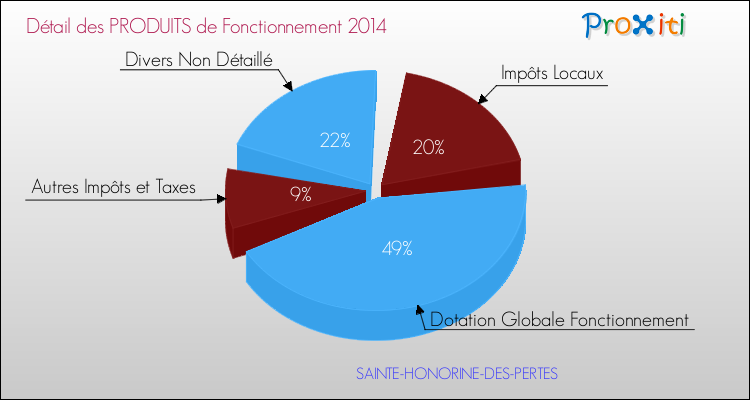 Décomposition du Budget de Fonctionnement 2014 de la commune de SAINTE-HONORINE-DES-PERTES Budget de Fonctionnement 2014 pour la commune de SAINTE-HONORINE-DES-PERTES