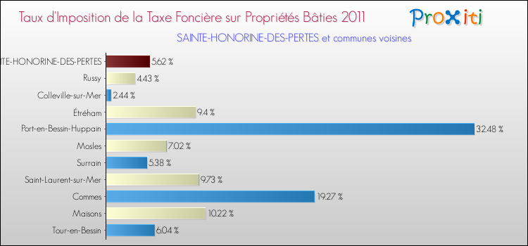 Taux d'imposition de la taxe foncière sur le bati 2011 pour SAINTE-HONORINE-DES-PERTES et les communes proches Comparaison des taux d'imposition de la taxe foncière sur le bati 2011 pour SAINTE-HONORINE-DES-PERTES et les communes voisines