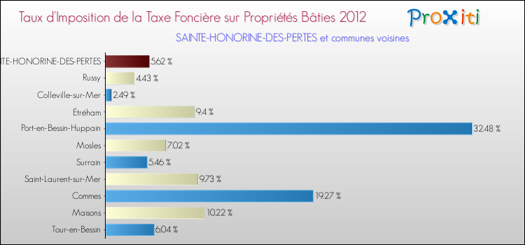 Taux d'imposition de la taxe foncière sur le bati 2012 pour SAINTE-HONORINE-DES-PERTES et les communes proches Comparaison des taux d'imposition de la taxe foncière sur le bati 2012 pour SAINTE-HONORINE-DES-PERTES et les communes voisines
