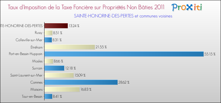 Taux d'imposition de la taxe foncière sur les immeubles et terrains non batis 2011 pour SAINTE-HONORINE-DES-PERTES et les communes proches Comparaison des taux d'imposition de la taxe foncière sur les immeubles et terrains non batis 2011 pour SAINTE-HONORINE-DES-PERTES et les communes voisines