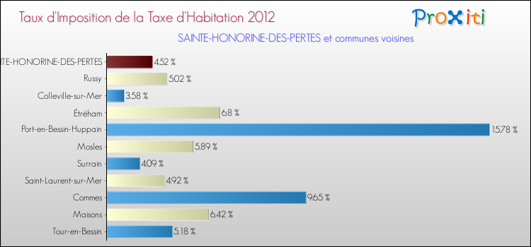 Taux d'imposition de la taxe d'habitation 2012 pour SAINTE-HONORINE-DES-PERTES et les communes proches Comparaison des taux d'imposition de la taxe d'habitation 2012 pour SAINTE-HONORINE-DES-PERTES et les communes voisines