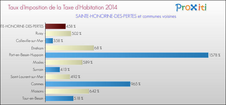 Taux d'imposition de la taxe d'habitation 2014 pour SAINTE-HONORINE-DES-PERTES et les communes proches Comparaison des taux d'imposition de la taxe d'habitation 2014 pour SAINTE-HONORINE-DES-PERTES et les communes voisines