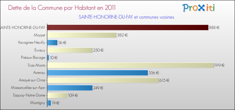 Dette par habitant de la commune en 2011 pour SAINTE-HONORINE-DU-FAY et les communes proches Comparaison de la dette par habitant de la commune en 2011 pour SAINTE-HONORINE-DU-FAY et les communes voisines