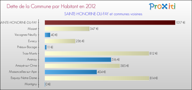 Dette par habitant de la commune en 2012 pour SAINTE-HONORINE-DU-FAY et les communes proches Comparaison de la dette par habitant de la commune en 2012 pour SAINTE-HONORINE-DU-FAY et les communes voisines