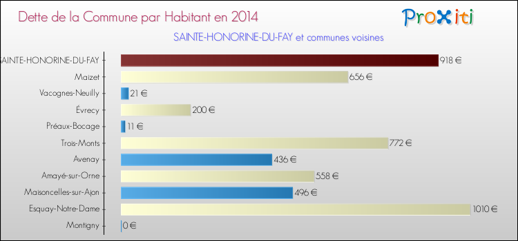 Dette par habitant de la commune en 2014 pour SAINTE-HONORINE-DU-FAY et les communes proches Comparaison de la dette par habitant de la commune en 2014 pour SAINTE-HONORINE-DU-FAY et les communes voisines