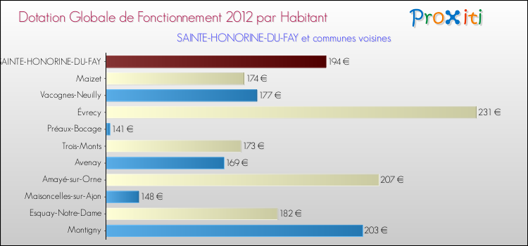 Montant des dotations globales de fonctionnement DGF par Habitant pour SAINTE-HONORINE-DU-FAY et les communes proches Comparaison des des dotations globales de fonctionnement DGF par habitant pour SAINTE-HONORINE-DU-FAY et les communes voisines