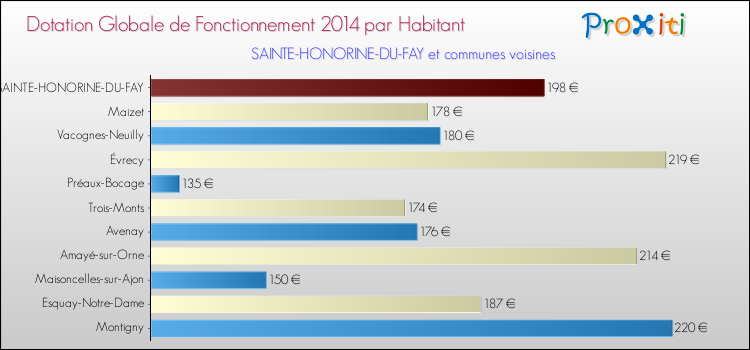 Montant des dotations globales de fonctionnement DGF par Habitant pour SAINTE-HONORINE-DU-FAY et les communes proches en 2014. Comparaison des des dotations globales de fonctionnement DGF par habitant pour SAINTE-HONORINE-DU-FAY et les communes voisines en 2014.