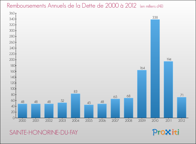 Evolution de l'annuité de la dette pour la commune de SAINTE-HONORINE-DU-FAY de 2000 à 2012 Annuités de la dette pour SAINTE-HONORINE-DU-FAY de 2000 à 2012