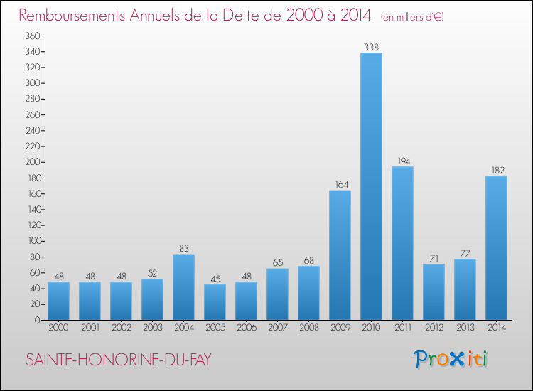 Evolution de l'annuité de la dette pour la commune de SAINTE-HONORINE-DU-FAY de 2000 à 2014 Annuités de la dette pour SAINTE-HONORINE-DU-FAY de 2000 à 2014