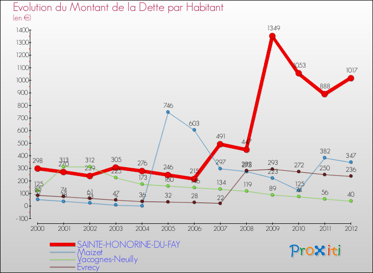 Evolution de la dette par habitant pour la commune de SAINTE-HONORINE-DU-FAY et les communes proches de 2000 à 2012 Comparaison de la dette par habitant pour SAINTE-HONORINE-DU-FAY et les communes voisines de 2000 à 2012