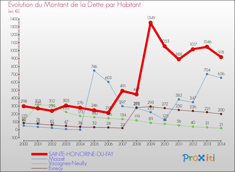 Evolution de la dette par habitant pour la commune de SAINTE-HONORINE-DU-FAY et les communes proches de 2000 à 2014 Comparaison de la dette par habitant pour SAINTE-HONORINE-DU-FAY et les communes voisines de 2000 à 2014