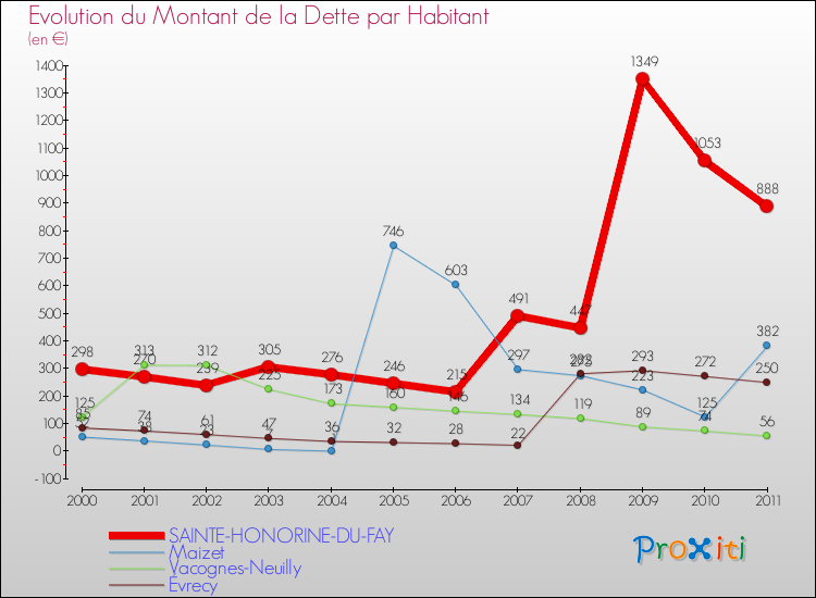 Evolution de la dette par habitant pour la commune de SAINTE-HONORINE-DU-FAY et les communes proches Comparaison de la dette par habitant pour SAINTE-HONORINE-DU-FAY et les communes voisines