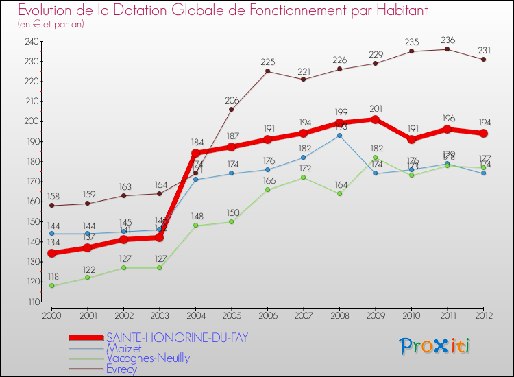 Evolution et montant de la dotation globale de fonctionnement par Habitant pour SAINTE-HONORINE-DU-FAY et les communes proches Comparaison des dotations globales de fonctionnement par habitant pour SAINTE-HONORINE-DU-FAY et les communes voisines
