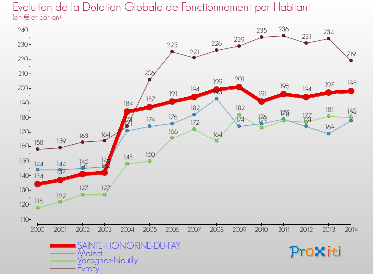 Evolution et montant de la dotation globale de fonctionnement par Habitant pour SAINTE-HONORINE-DU-FAY et les communes proches de 2000 à 2014. Comparaison des dotations globales de fonctionnement par habitant pour SAINTE-HONORINE-DU-FAY et les communes voisines de 2000 à 2014.