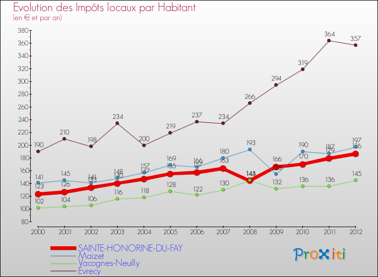 Evolution et montant des impôts locaux par Habitant pour SAINTE-HONORINE-DU-FAY et les communes proches Comparaison des impôts locaux par habitant pour SAINTE-HONORINE-DU-FAY et les communes voisines
