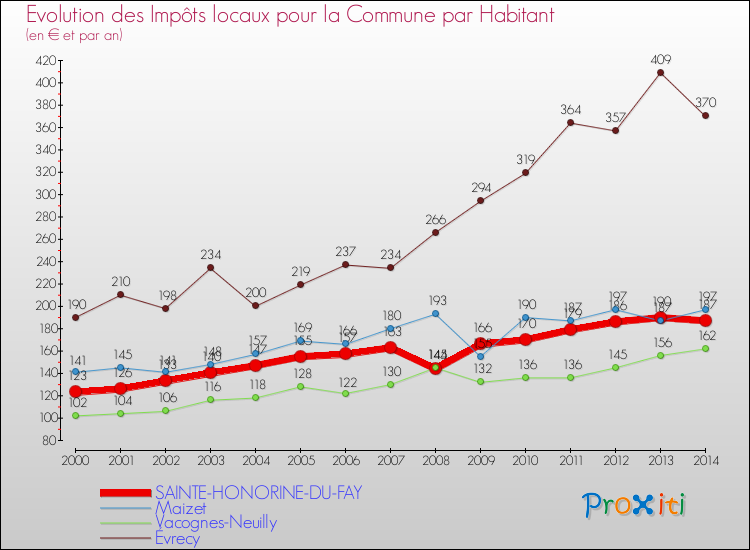 Evolution et montant des impôts locaux par Habitant pour SAINTE-HONORINE-DU-FAY et les communes proches de 2000 à 2014 Comparaison des impôts locaux par habitant pour SAINTE-HONORINE-DU-FAY et les communes voisines de 2000 à 2014