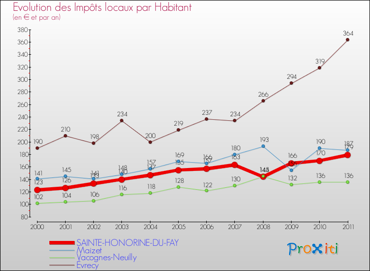 Evolution et montant des impôts locaux par Habitant pour SAINTE-HONORINE-DU-FAY et les communes proches Comparaison des impôts locaux par habitant pour SAINTE-HONORINE-DU-FAY et les communes voisines