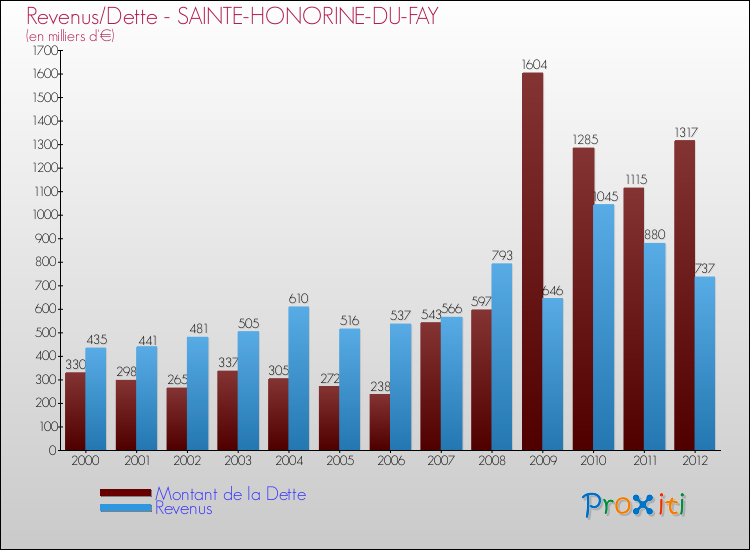 Evolution comparée de la dette et des revenus pour la commune de SAINTE-HONORINE-DU-FAY de 2000 à 2012 Comparaison de la dette et des revenus pour SAINTE-HONORINE-DU-FAY de 2000 à 2012