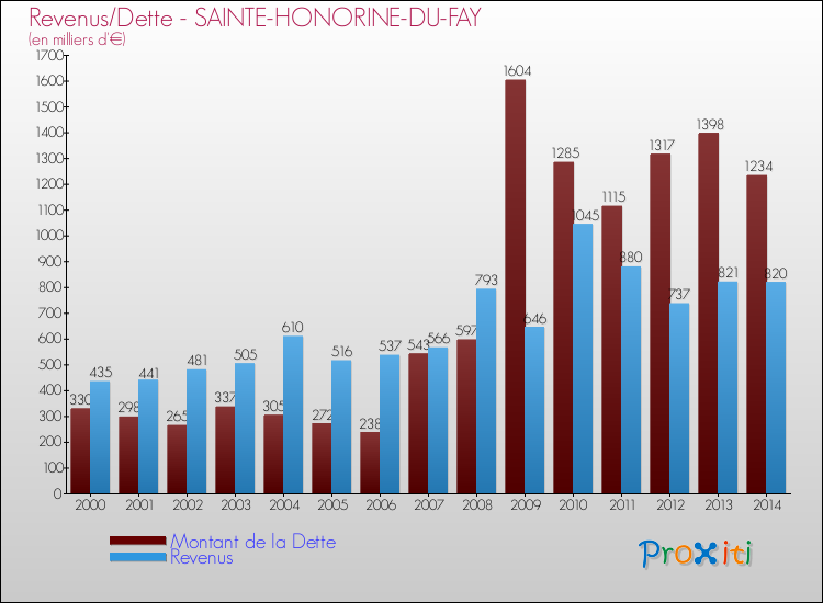 Evolution comparée de la dette et des revenus pour la commune de SAINTE-HONORINE-DU-FAY de 2000 à 2014 Comparaison de la dette et des revenus pour SAINTE-HONORINE-DU-FAY de 2000 à 2014