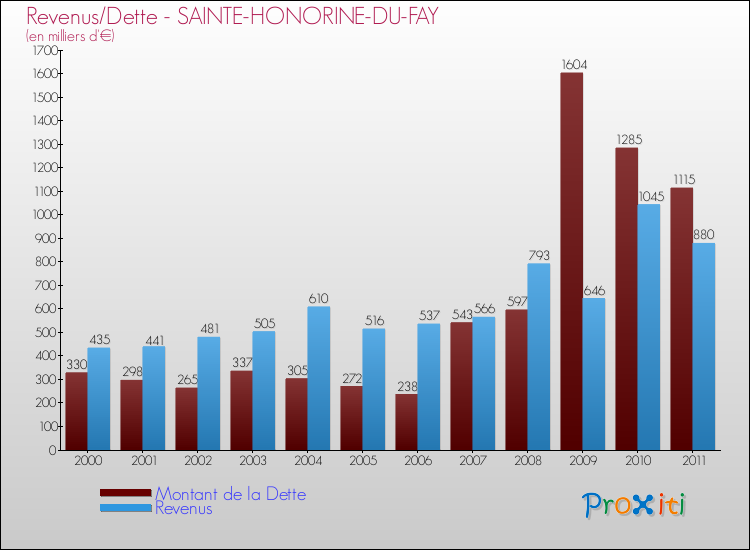 Evolution comparée de la dette et des revenus pour la commune de SAINTE-HONORINE-DU-FAY de 2000 à 2011 Comparaison de la dette et des revenus pour SAINTE-HONORINE-DU-FAY de 2000 à 2011