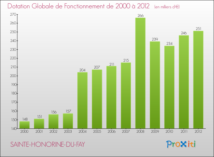Evolution du montant de la Dotation Globale de Fonctionnement pour la commune de SAINTE-HONORINE-DU-FAY de 2000 à 2012 Evolution du montant de la Dotation Globale de Fonctionnement pour SAINTE-HONORINE-DU-FAY de 2000 à 2012