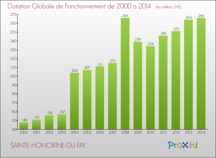 Evolution du montant de la Dotation Globale de Fonctionnement pour la commune de SAINTE-HONORINE-DU-FAY de 2000 à 2014 Evolution du montant de la Dotation Globale de Fonctionnement pour SAINTE-HONORINE-DU-FAY de 2000 à 2014