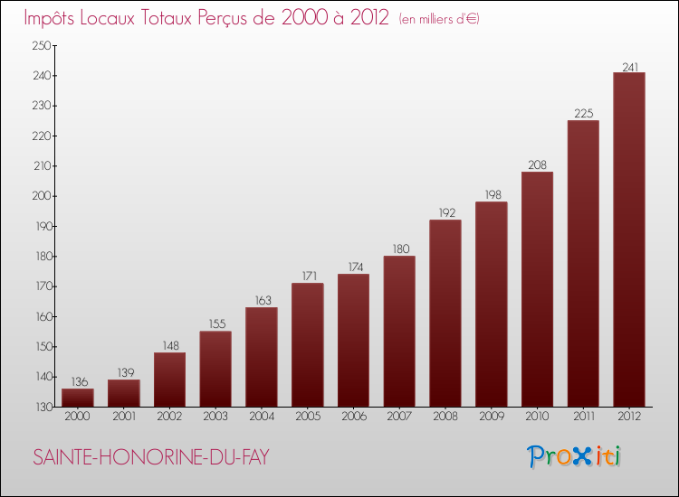 Evolution des Impôts Locaux pour la commune de SAINTE-HONORINE-DU-FAY de 2000 à 2012 Evolution des Impôts Locaux pour SAINTE-HONORINE-DU-FAY de 2000 à 2012