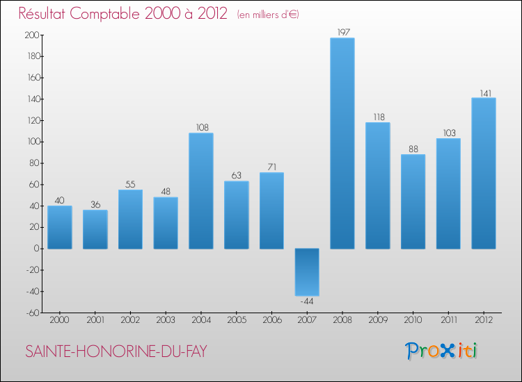Evolution du résultat comptable pour la commune de SAINTE-HONORINE-DU-FAY de 2000 à 2012 Evolution du résultat comptable pour SAINTE-HONORINE-DU-FAY de 2000 à 2012