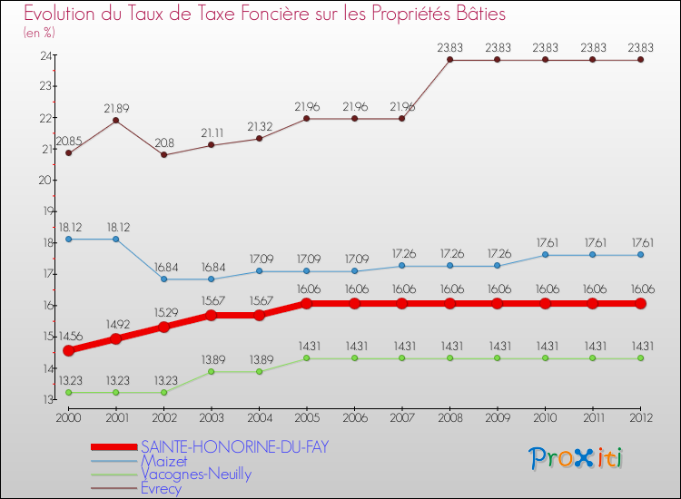 Evolution du taux de la taxe foncière sur le bati pour SAINTE-HONORINE-DU-FAY et les communes proches de 2000 à 2012 Comparaison des taux de taxe foncière sur le bati pour SAINTE-HONORINE-DU-FAY et les communes voisines de 2000 à 2012