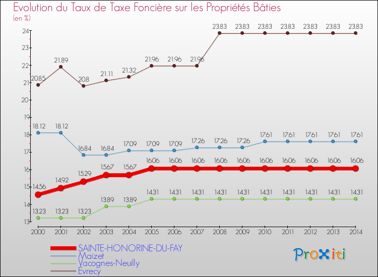 Evolution du taux de la taxe foncière sur le bati pour SAINTE-HONORINE-DU-FAY et les communes proches de 2000 à 2014 Comparaison des taux de taxe foncière sur le bati pour SAINTE-HONORINE-DU-FAY et les communes voisines de 2000 à 2014