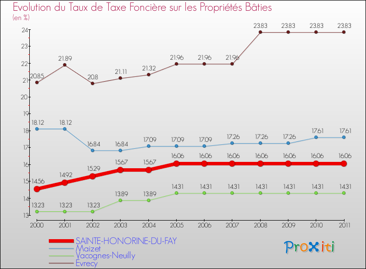 Evolution du taux de la taxe foncière sur le bati pour SAINTE-HONORINE-DU-FAY et les communes proches Comparaison des taux de taxe foncière sur le bati pour SAINTE-HONORINE-DU-FAY et les communes voisines