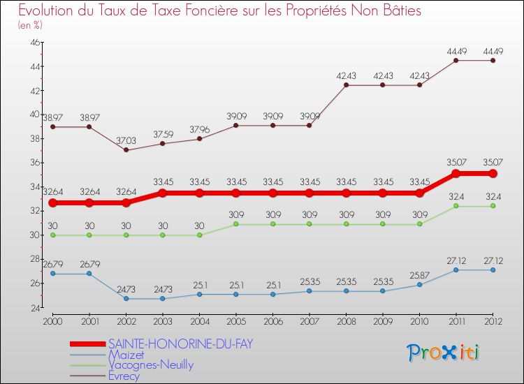 Evolution du taux de la taxe foncière sur les immeubles et terrains non batis pour SAINTE-HONORINE-DU-FAY et les communes proches de 2000 à 2012 Comparaison des taux de la taxe foncière sur les immeubles et terrains non batis pour SAINTE-HONORINE-DU-FAY et les communes voisines de 2000 à 2012
