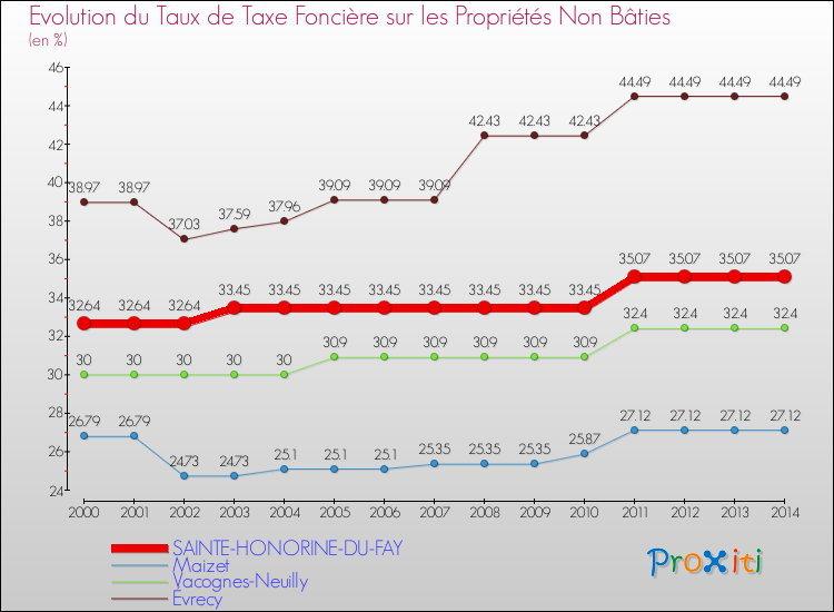 Evolution du taux de la taxe foncière sur les immeubles et terrains non batis pour SAINTE-HONORINE-DU-FAY et les communes proches de 2000 à 2014 Comparaison des taux de la taxe foncière sur les immeubles et terrains non batis pour SAINTE-HONORINE-DU-FAY et les communes voisines de 2000 à 2014
