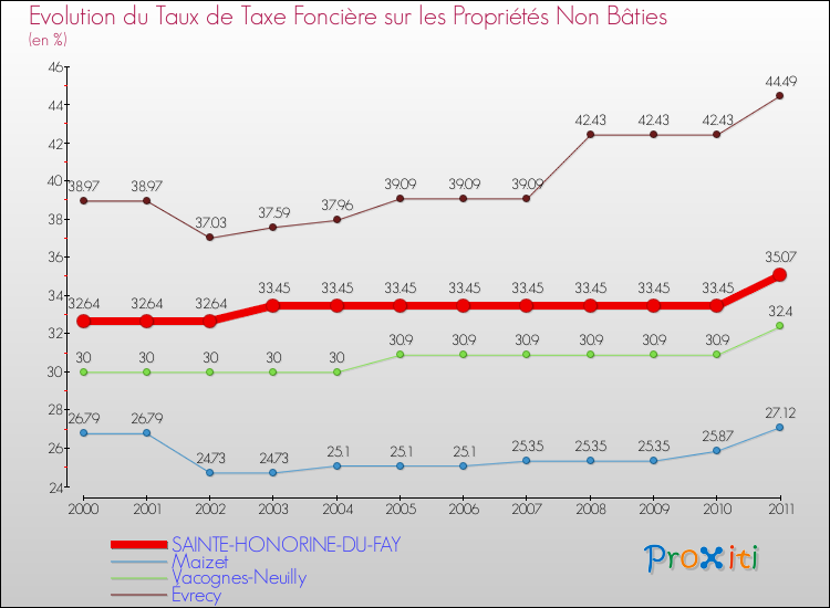 Evolution du taux de la taxe foncière sur les immeubles et terrains non batis pour SAINTE-HONORINE-DU-FAY et les communes proches Comparaison des taux de la taxe foncière sur les immeubles et terrains non batis pour SAINTE-HONORINE-DU-FAY et les communes voisines