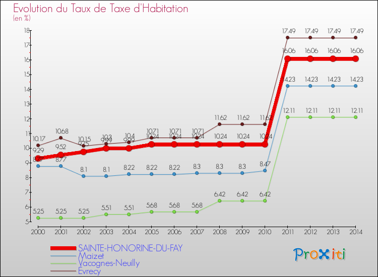 Evolution du taux de la taxe d'habitation pour SAINTE-HONORINE-DU-FAY et les communes proches de 2000 à 2014 Comparaison des taux de la taxe d'habitation pour SAINTE-HONORINE-DU-FAY et les communes voisines de 2000 à 2014