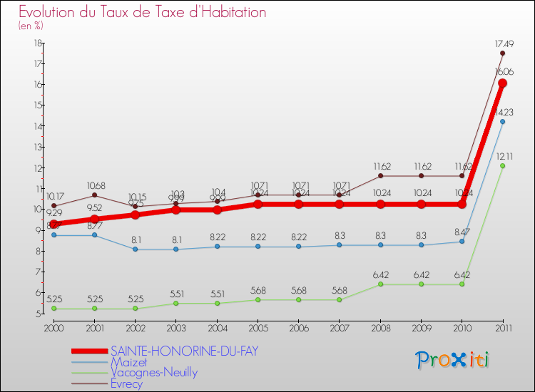 Evolution du taux de la taxe d'habitation pour SAINTE-HONORINE-DU-FAY et les communes proches Comparaison des taux de la taxe d'habitation pour SAINTE-HONORINE-DU-FAY et les communes voisines