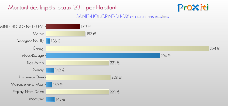 Montant des impôts locaux par Habitant pour SAINTE-HONORINE-DU-FAY et les communes proches Comparaison des impôts locaux par habitant pour SAINTE-HONORINE-DU-FAY et les communes voisines