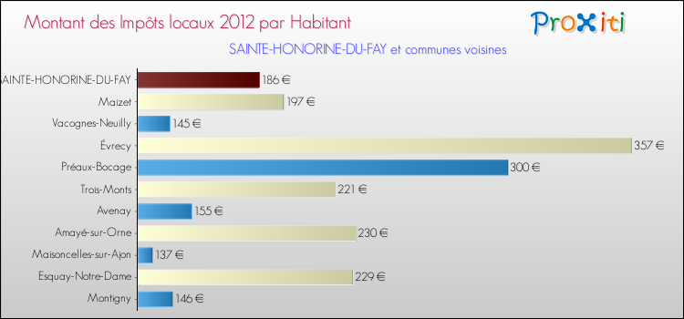 Montant des impôts locaux par Habitant pour SAINTE-HONORINE-DU-FAY et les communes proches Comparaison des impôts locaux par habitant pour SAINTE-HONORINE-DU-FAY et les communes voisines