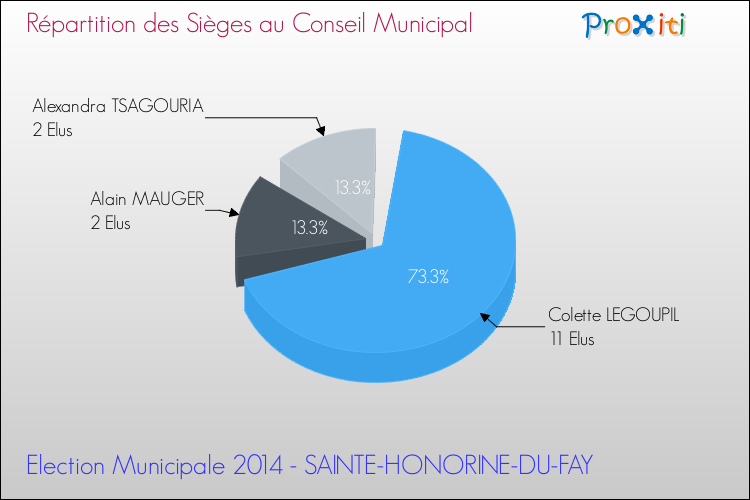 Répartition des élus au conseil municipal entre les listes au 2ème Tour des Elections Municipales 2014 de la commune de SAINTE-HONORINE-DU-FAY Elections Municipales 2014 - Répartition des élus au conseil municipal entre les listes au 2ème Tour pour la commune de SAINTE-HONORINE-DU-FAY